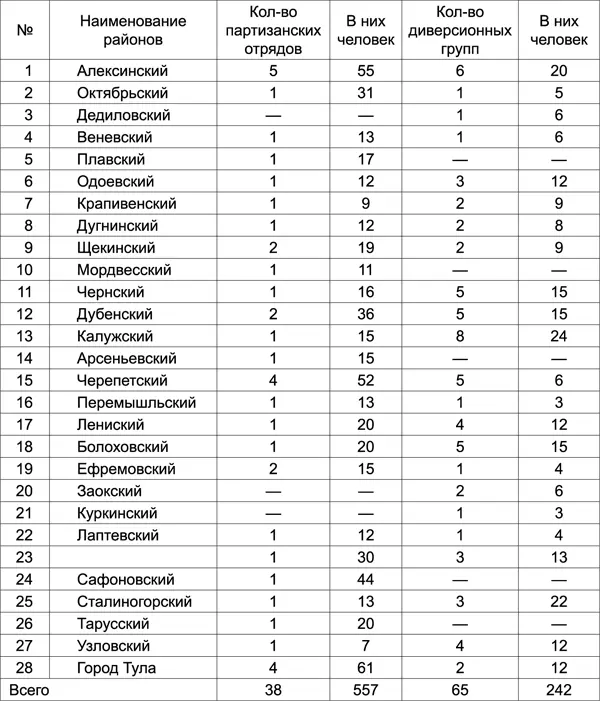Примечание кроме этого в городе Туле имеется 25 партизанских групп - фото 3