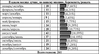 Распределение голосов в в опросе В каком месяце лучше по вашему мнению - фото 7