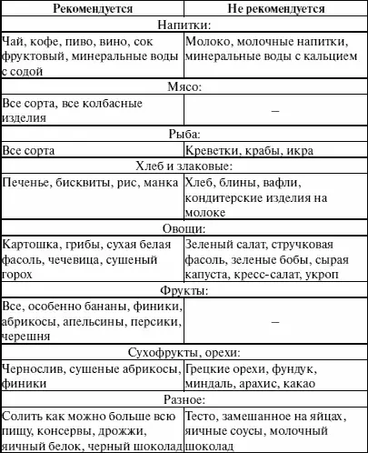 Таблица 4 Диета способствующая зачатию девочки Окончание табл 4 Способ - фото 9