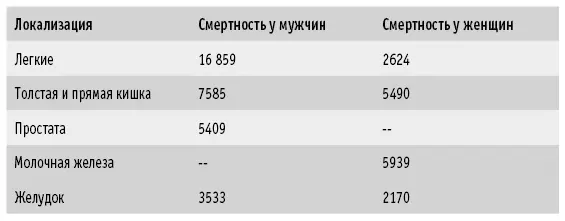 ЗАБОЛЕВАНИЯ И СМЕРТНОСТЬ В МИРЕ ОТ РАКА У ЖЕНЩИН 2008 Случаи заболевания - фото 14