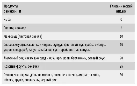 Варка также увеличивает этот показатель Когда мы потребляем продукт с высоким - фото 40