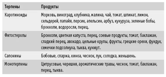 Полифенолы Эта семья очень обширная и важная в борьбе с раком Мощные - фото 57