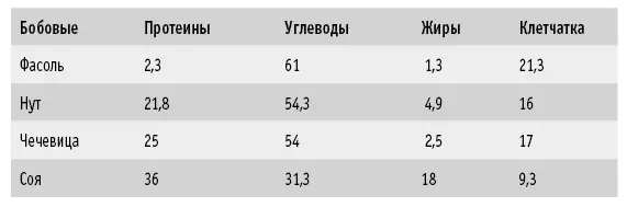 3 Клетчатка Бобовые включают в себя очень важный компонент клетчатку - фото 67