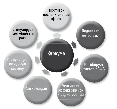 ВАЖНОВсе проделанные опыты доказывают что куркума предупреждает и лечит рак - фото 72