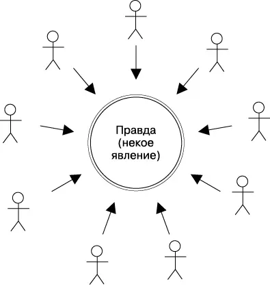 Отталкиваясь от этой точки зрения мы понимаем что правда это всего лишь - фото 6