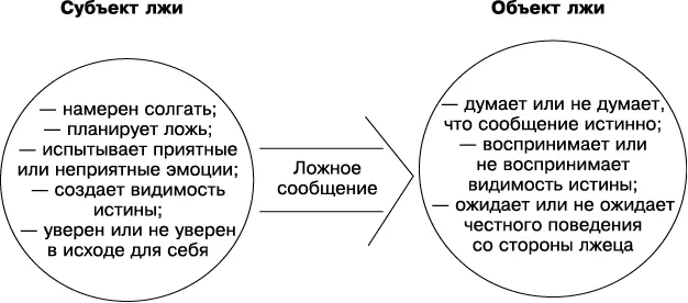 Говоря о субъекте лжи то есть о человеке которого мы называем лжецом мы - фото 10