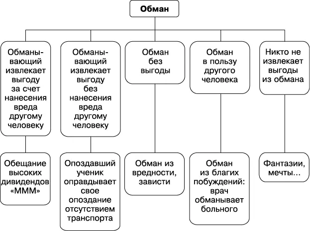 В книге Психология обмана Чарльз Форд 19дает классификацию лжи исходя из - фото 13