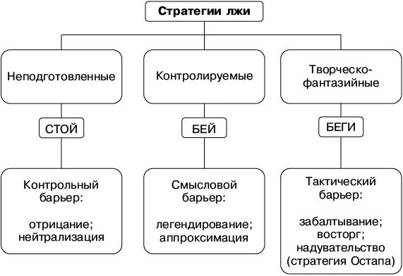 1 Контрольный барьерзаключается в стремлении не сообщать любую даже мелкую - фото 17