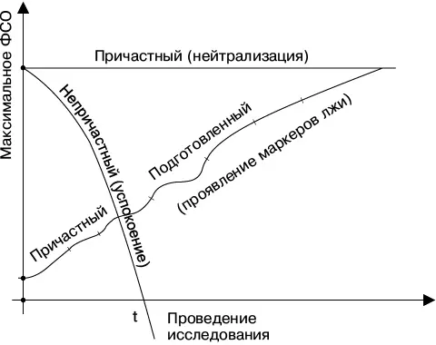 Для причастного характерна иная реакция При неподготовленной лжи или при - фото 19