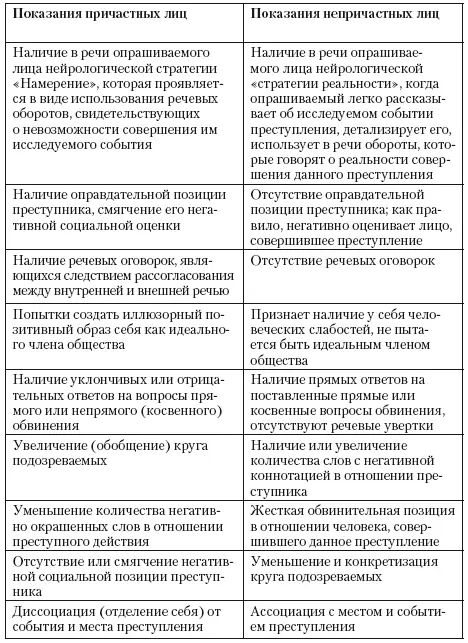 Рассмотрев общую тенденцию речи лжеца необходимо изучить некоторые частные - фото 26