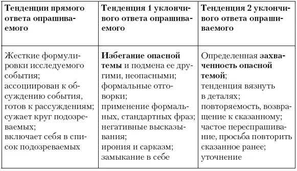 Вербальный ответ опрашиваемого на каждый из 21 вопроса классифицируется как - фото 61