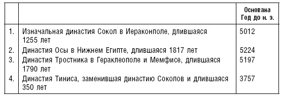 Туринский папирус снабжает нас еще двумя фактами Вопервых он сообщает о - фото 23