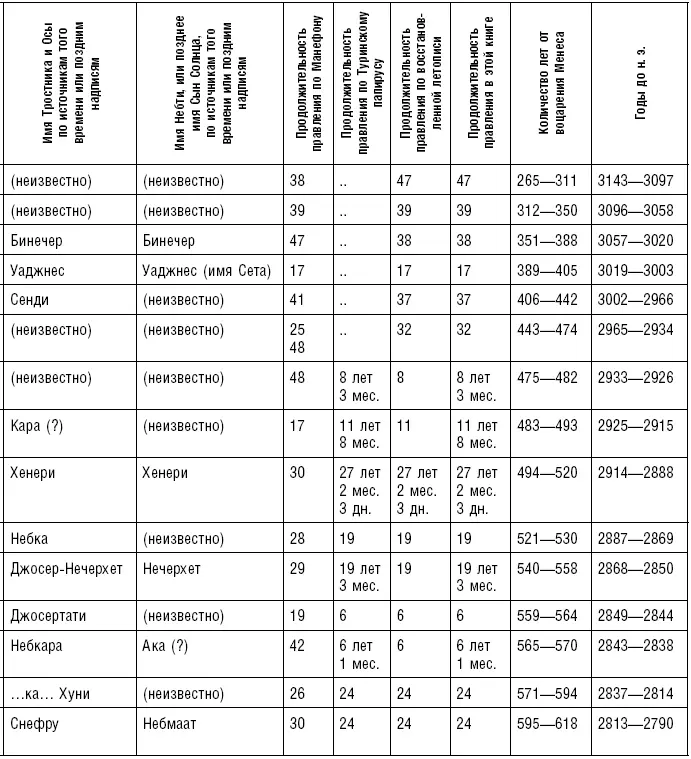 Четвертая и Пятая династии Шестая и Седьмая династии - фото 206