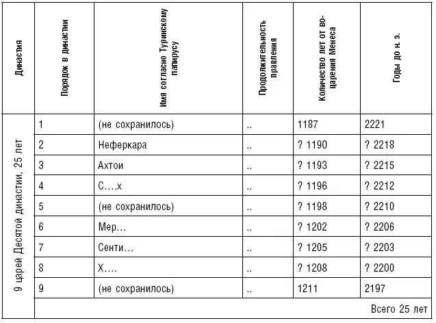 Одиннадцатая династия Имена фараонов первых одиннадцати династий напи - фото 217