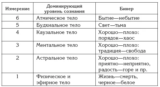 Сознание которое находится на высоких уровняхразвития может использовать все - фото 18