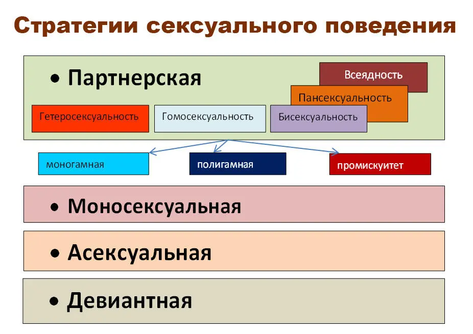 Таблица 1 Стратегии сексуального поведения Помимо стратегий от связи - фото 13