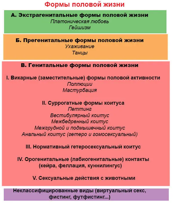 Таблица 2 Формы половой жизни Каждый человек в разное время в подростковом - фото 14