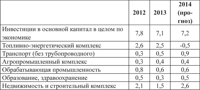 Рис 31 Динамика инвестиций На рис 31 видно что инвестиции из России за - фото 16