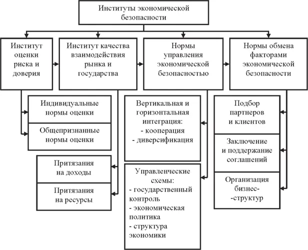 Рис 35 Структура институтов экономической безопасности Как известно и - фото 22