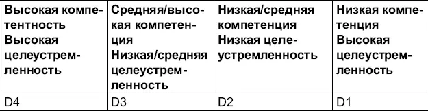 D1 низкая компетенция высокая целеустремленность люди заинтересованы в - фото 46