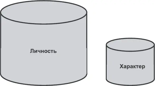Рис 51Соотношение между характером и личностью Наши современники строя на - фото 49