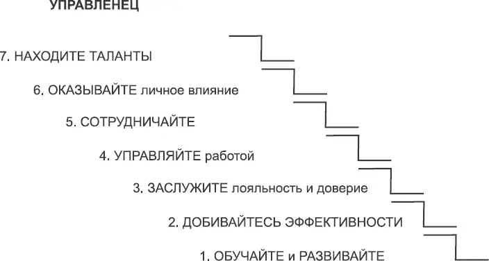 Рис 52Иерархия качеств руководителя Обучайте и развивайте чтобы добиться - фото 50