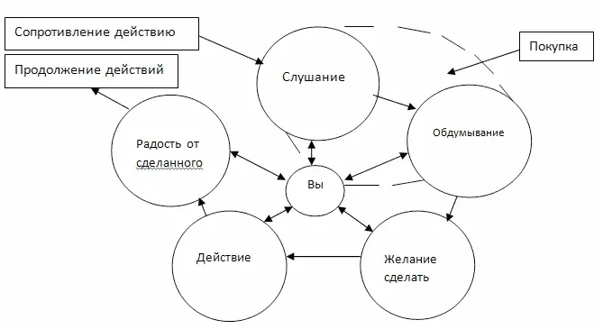 Рис 5 Цикл убеждения по Марку Голстоуну Марк Голстоун долгое время занимался - фото 6