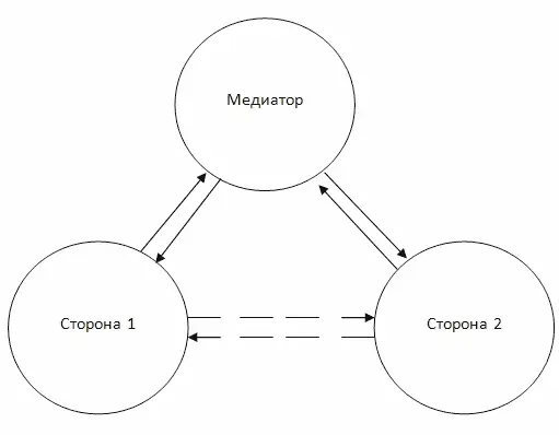 Рис 6 Схема медиации Такое размещение обусловлено техникой медиативного - фото 7
