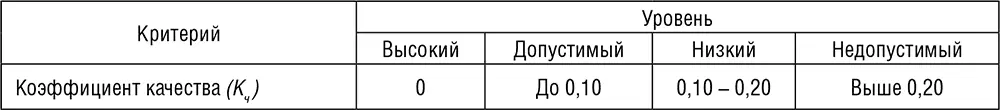 В соответствии с методикой каждый из представленных выше критериев имеет - фото 19