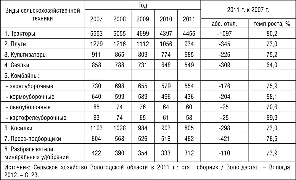 Таблица 24 Ликвидация и обновление сельскохозяйственной техники в Вологодской - фото 24