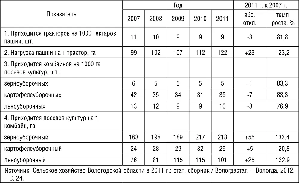 Таблица 26 Трудовые ресурсы Вологодской области Таблица 27 Показатели - фото 26