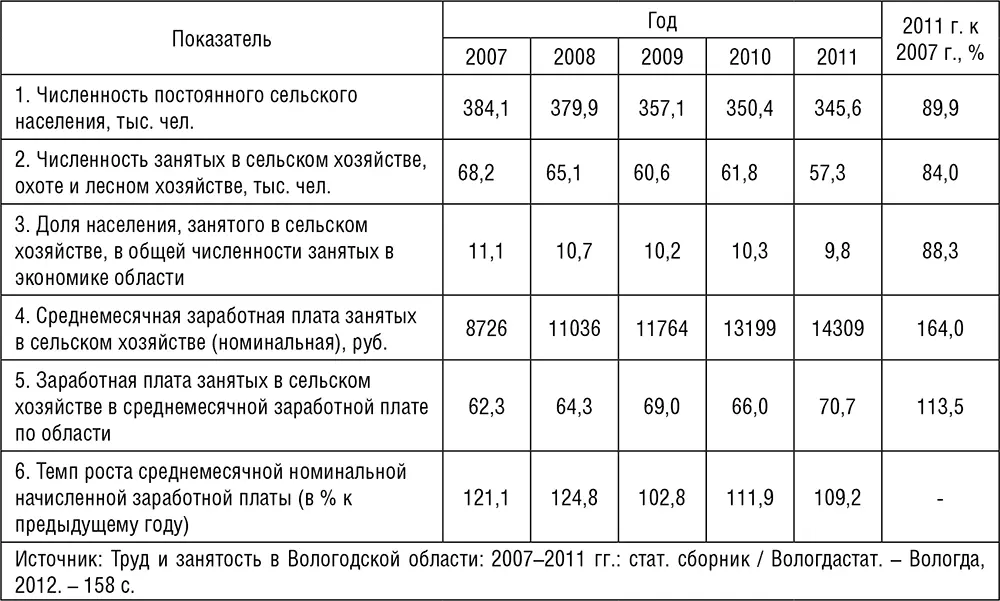 Таблица 27 Показатели устойчивости развития сельхозорганизаций - фото 27