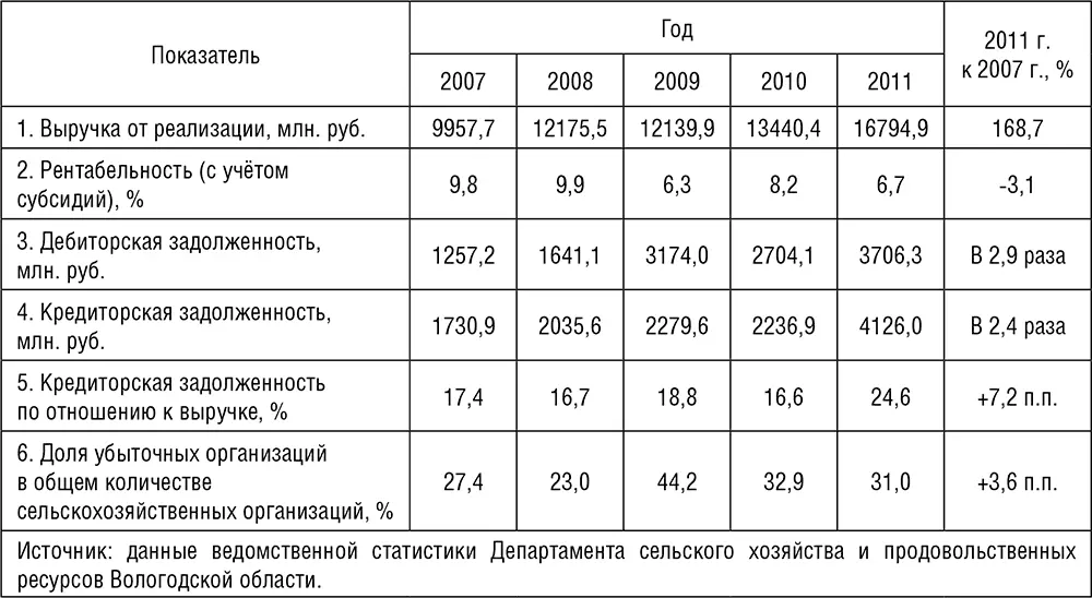 Таким образом основными проблемами обеспечения продовольственной безопасности - фото 28