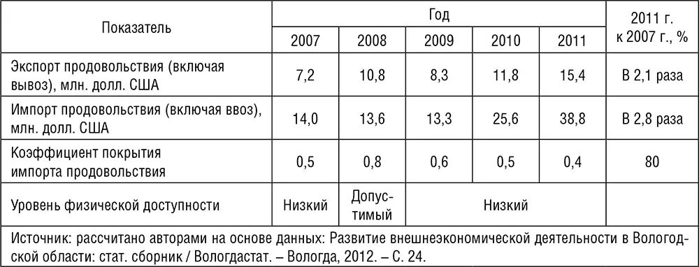 Таблица 29 Экономическая доступность продовольствия для населения Вологодской - фото 29