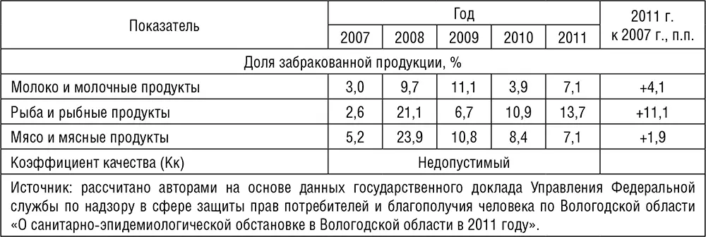 Таблица 212 Устойчивость продовольственной системы Вологодской области - фото 32