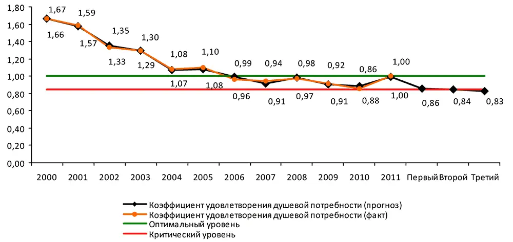 Потребление молока и молочных продуктов напротив будет расти и может - фото 41