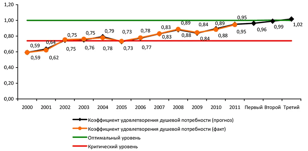 Возможен рост на 8 потребления овощей которое может составить 81 от - фото 43