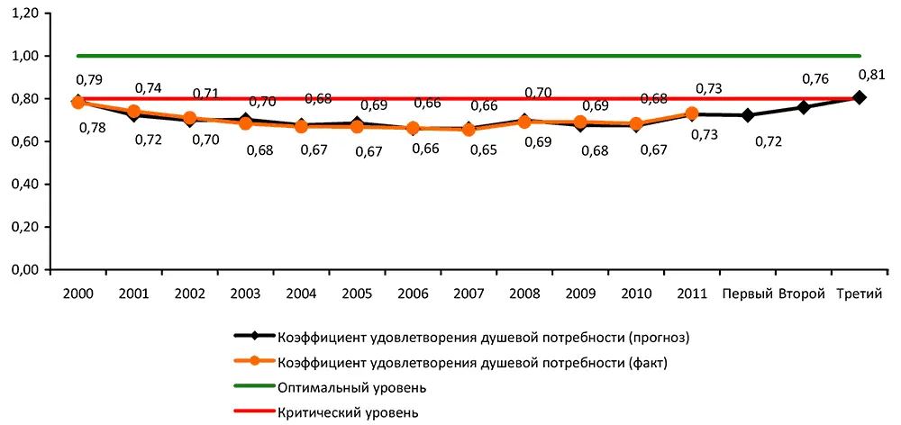 Рис 25 Прогноз коэффициента удовлетворения душевой потребности в яйце Рис - фото 44