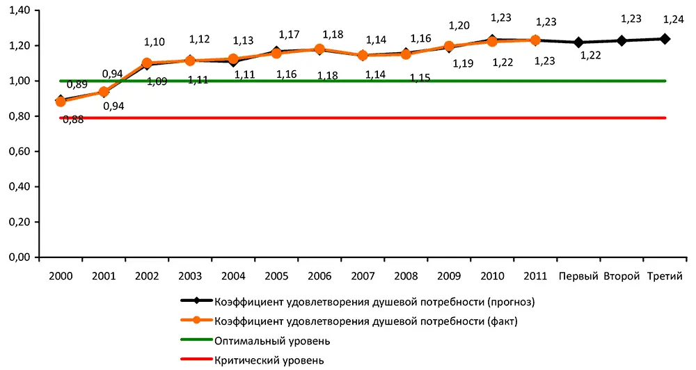 Рис 26 Прогноз коэффициента экономической доступности продовольствия - фото 45