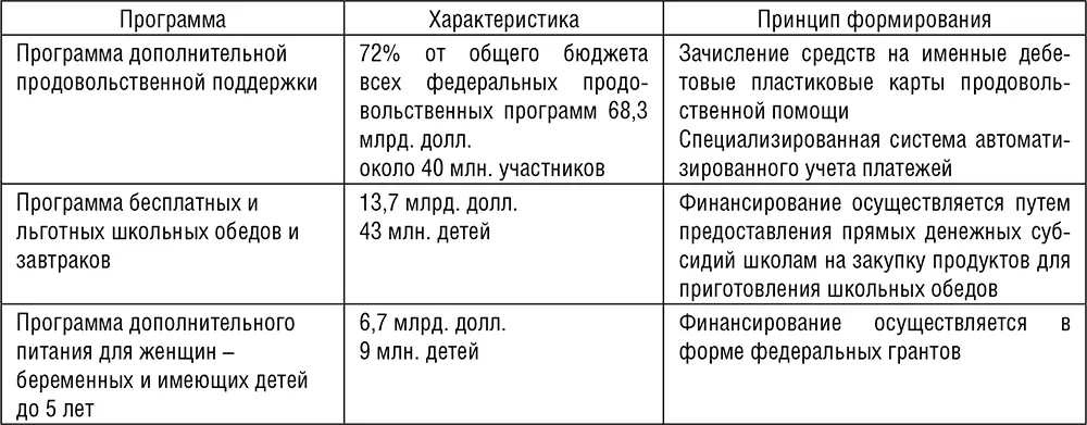 Что касается первой из них Программы дополнительной продовольственной - фото 48