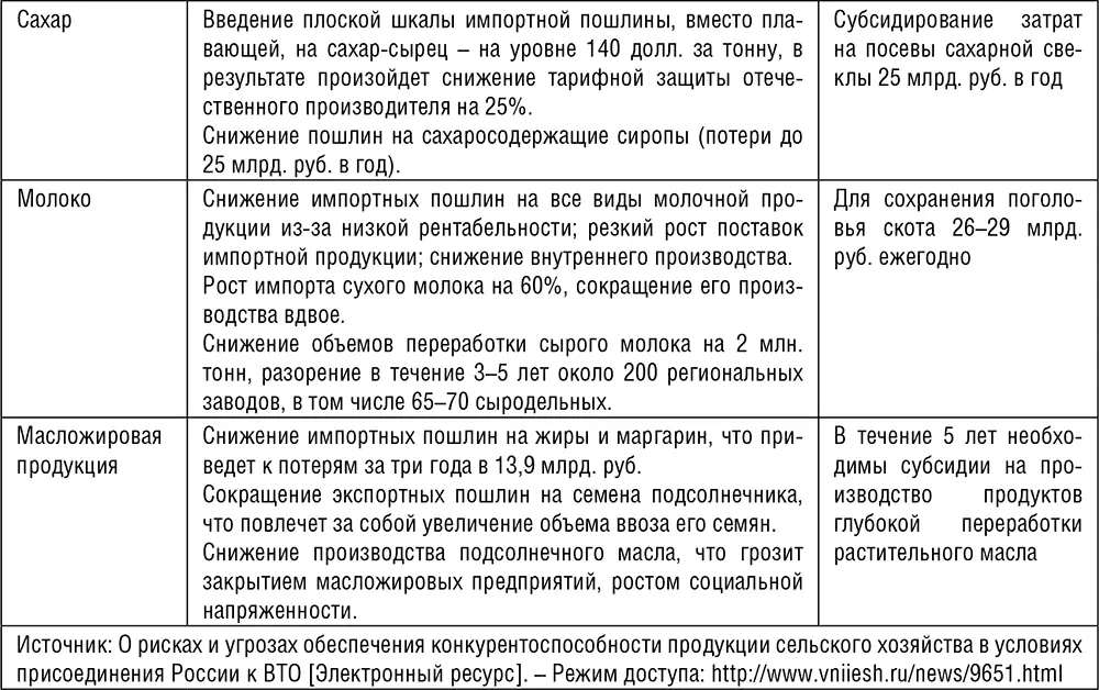 Таблица 36 Размер государственной поддержки сельского хозяйства после - фото 53