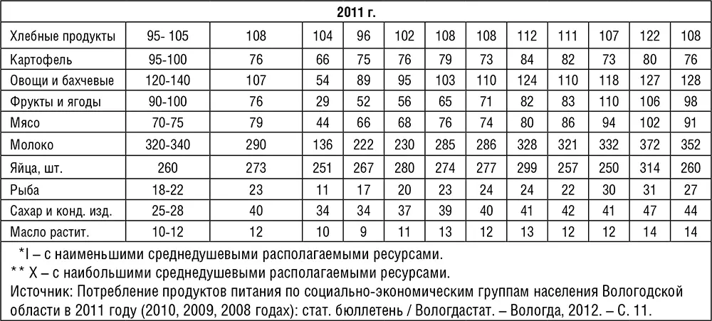 Приложение 2 Баланс продовольственных ресурсов Вологодской области - фото 56