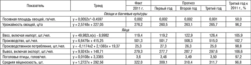 Приложение 7 Прогноз факторов характеризующих инфляционные процессы - фото 63