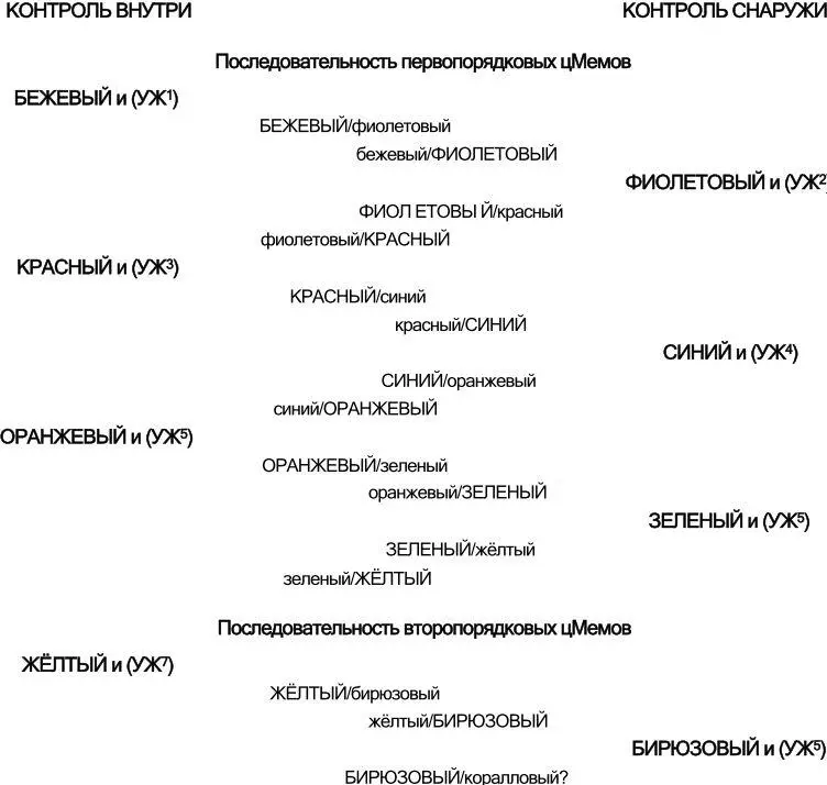 Глава 9 БЕЖЕВЫЙ выживаниечутьё инстинктивный цМем Автоматический - фото 38