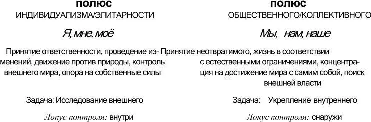 Семья цМемов связанных с индивидуальностьюэлитарностью фокусируется на - фото 9
