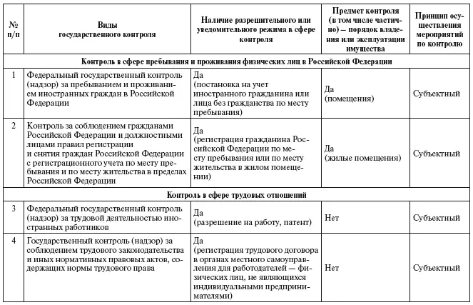 Государственный и муниципальный контроль надзор в отношении граждан Нормативное регулирование и реализация на практике - фото 1