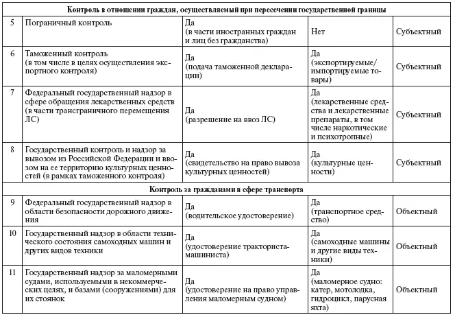 Государственный и муниципальный контроль надзор в отношении граждан Нормативное регулирование и реализация на практике - фото 2