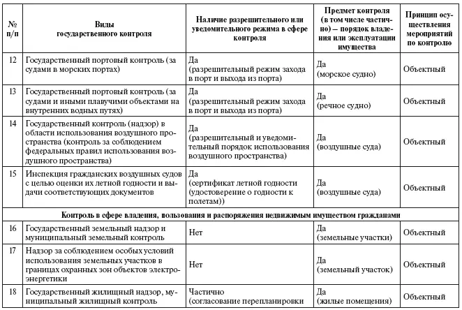 Государственный и муниципальный контроль надзор в отношении граждан Нормативное регулирование и реализация на практике - фото 3