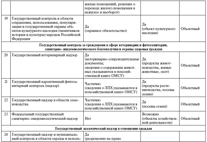 Государственный и муниципальный контроль надзор в отношении граждан Нормативное регулирование и реализация на практике - фото 4