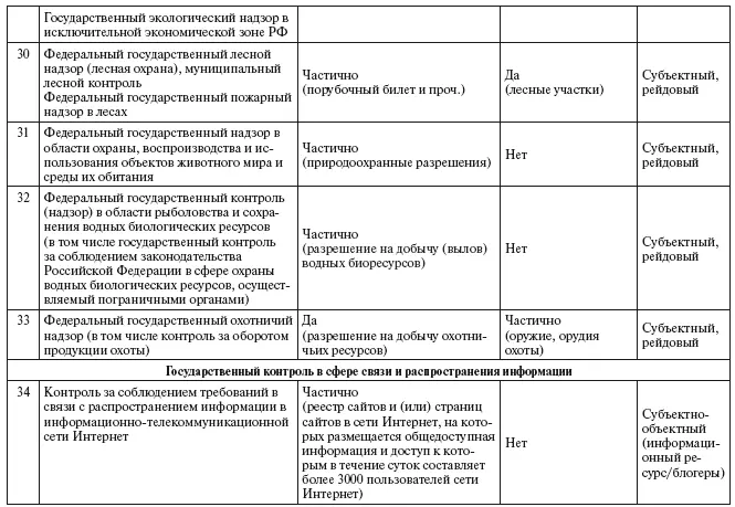 Ниже указан перечень таких видов контроля при этом его следует отличать от - фото 6